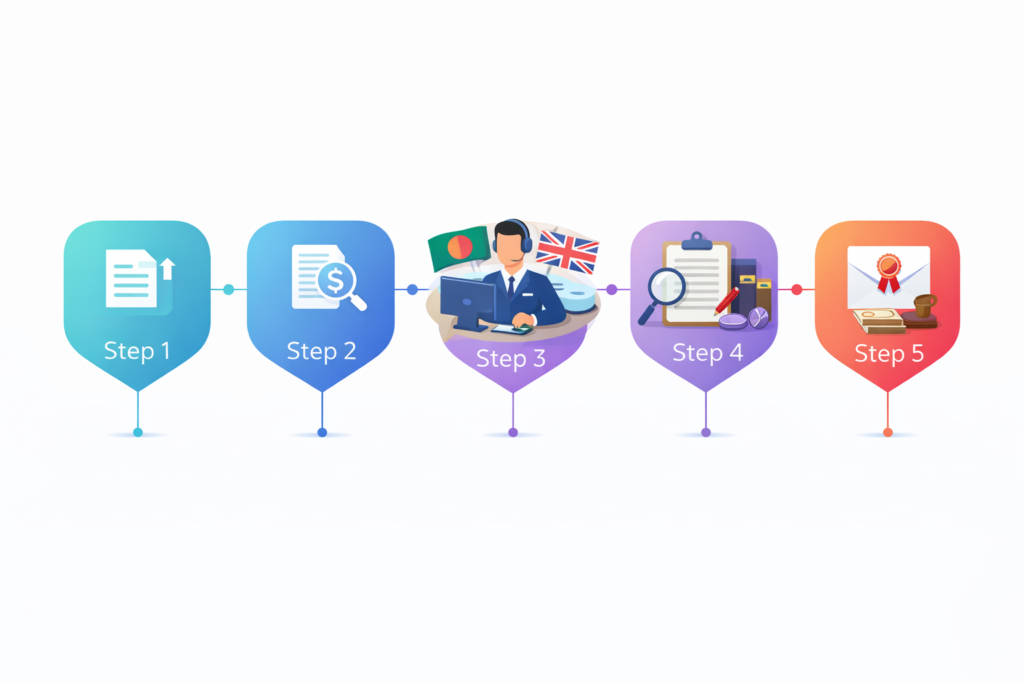 Business Translation Process Works
