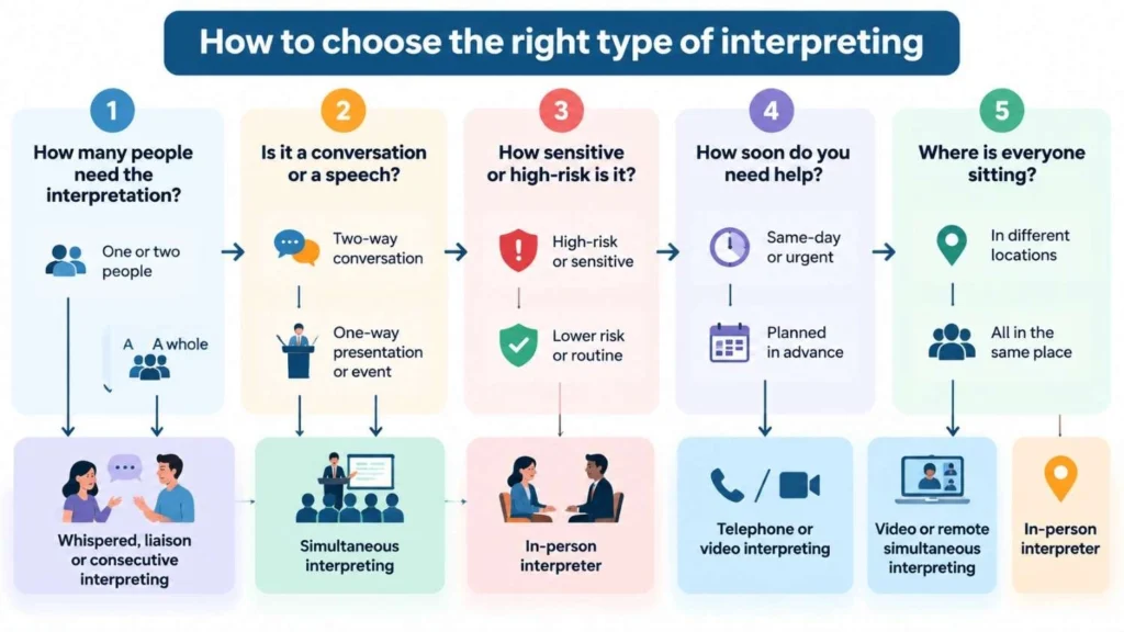 How to choose the right type of interpreting